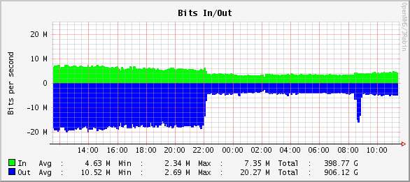 SQL Server load dramatically decreasing